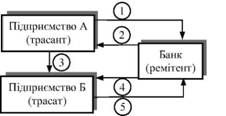 переказний вексельний обіг