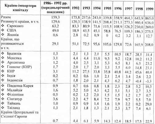 географічний розподіл припливу прямих зарубіжних інвестицій, млрд. дол.