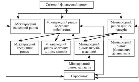 структура та взаємозв'язок складових світового фінансового ринку