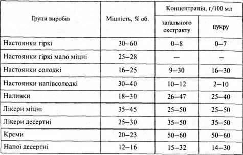 класифікація лікеро-горілчаних виробів