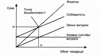 графік рентабельності