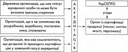 умови, за яких можлива акредитація організації в орган із сертифікації