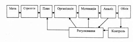 структура - формула управління розвитком фінансів регіону
