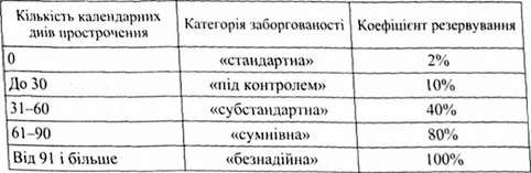 коефіцієнти резервування за однорідними споживчими кредитами