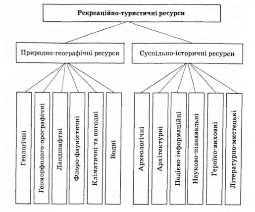 класифікація рекреаційно-туристичних ресурсів за і.в. смалом