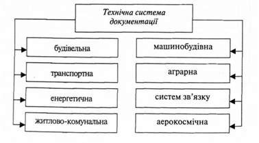складові технічної системи документації
