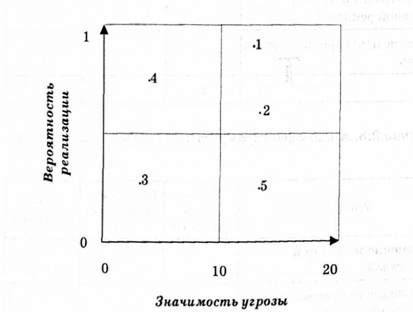 матрица угроз