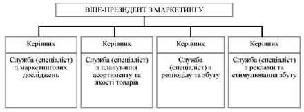 блок-схема функціональної організаційної структури відділу (служби) маркетингу