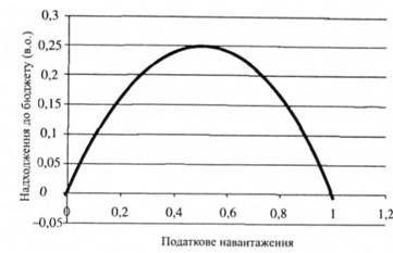 економічна сутність та функції податків