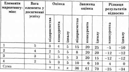аналіз факторів успіху