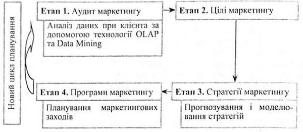 використання crm-технологій на різних етапах процесу маркетингового планування