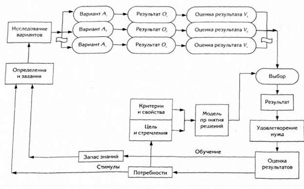 процессуальная модель принятия решения р. сайерта и дж. марча