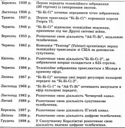 знаменні дати в історії телебачення сполученого королівства