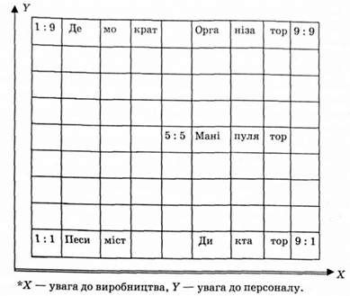 управлінська решітка