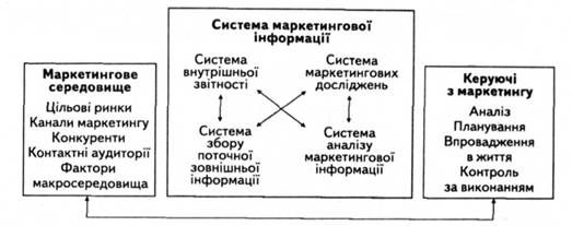 система маркетингової інформації