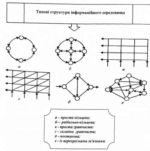 типові структури інформаційного середовища операційної системи