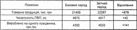 вплив використання праці на обсяг продукції
