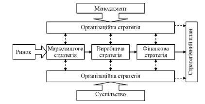 схема взаємозв'язку основних функціональних стратегій підприємства