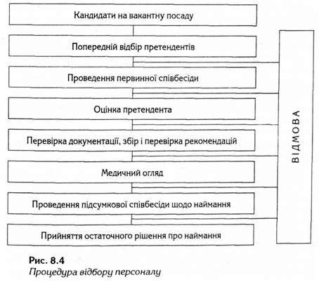 процедура відбору персоналу 