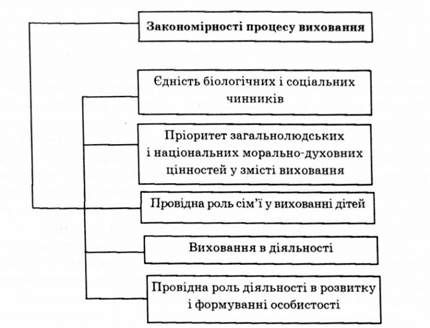 закономірності процесу виховання