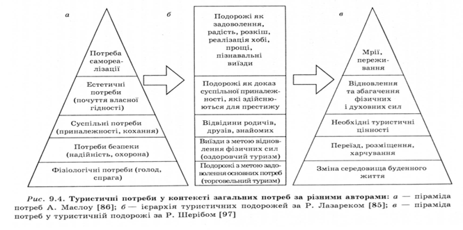 туристичні потреби у контексті загальних потреб 