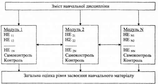 структурування навчального матеріалу при модульній технології навчання