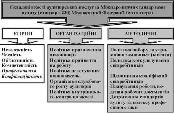 критерії та чинники якості аудиторських послуг