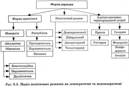 поділ політичних режимів на демократичні та недемократичні 