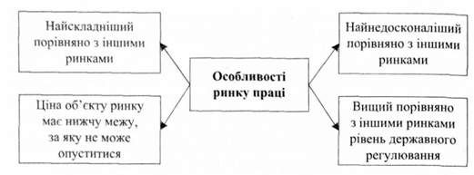особливості ринку праці