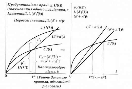 наслідки зростання населення у моделі p.m. солоу