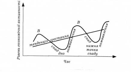 економічний цикл