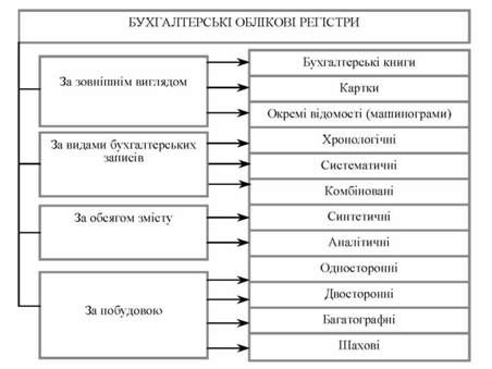 класифікація бухгалтерських облікових регістрів