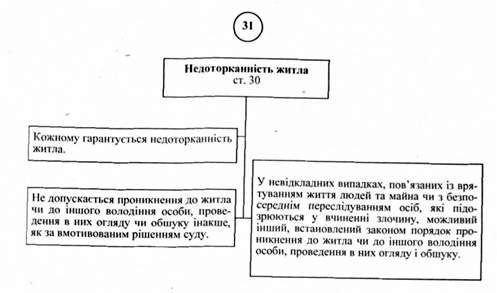 недоторканність житла