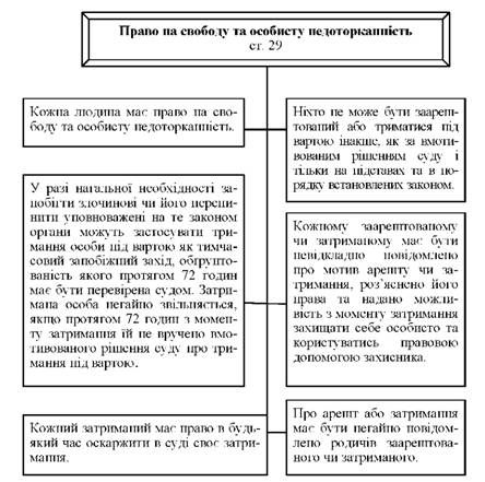 право на свободу та особисту недеторканність