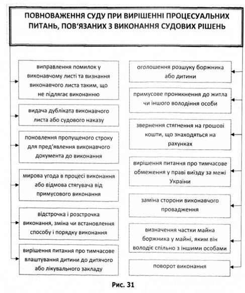 повноваження суду при вирішенні процесуальних питань, пов'язаних з виконання судових рішень