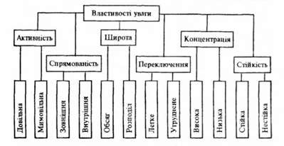 властивості уваги