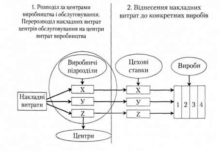двоступенева процедура розподілу накладних витрат