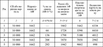 результати розрахунків за методом амортизаційного фонду (аф)