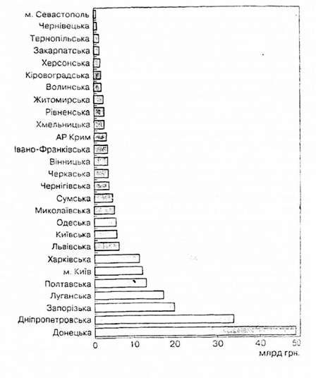 обсяги продукції промисловості за регіонами у 2003р. (у фактичних цінах підприємств, млрд. гри) 