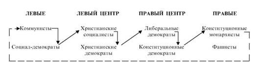 политические течения в системе координат 