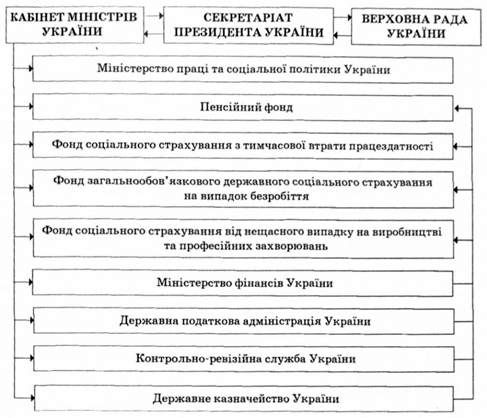 суб'єкти управління коштами соціальних позабюджетних фондів