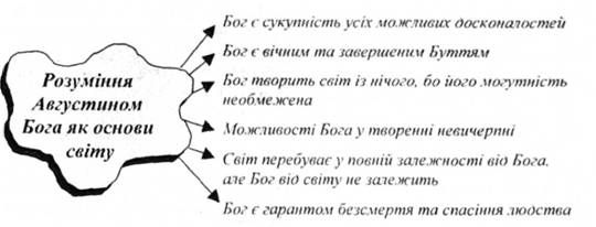 розуміння августином бога як основи світу