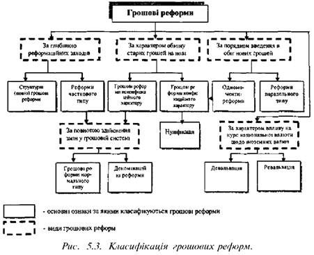 класифікація грошових реформ 