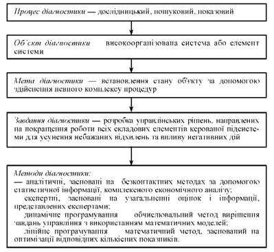зміст діагностики як процесу