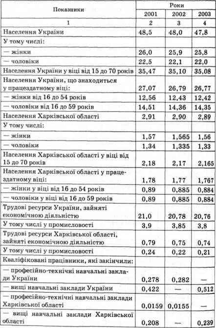 характеристика трудового потенціалу, млн осіб