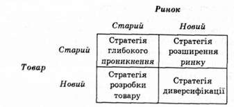 матриця можливостей щодо товарів-ринків