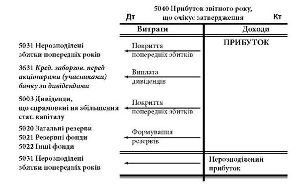 розподіл прибутку за рішенням загальних зборів акціонерів