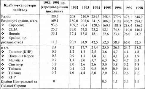 вивіз прямих іноземних інвестицій з країн їх походження, млрд. дол.