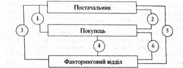 механізм здійснення факторингової операції 