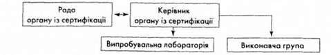 організаційна структура органу із сертифікації